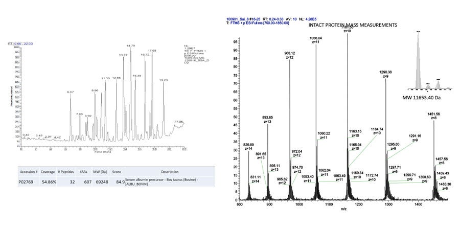 graph showing results from the Thermo LTQ Orbitrap XL mass spectrometer