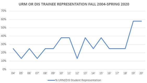 Graph showing URM or DIS Trainee Representation