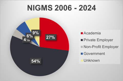 NIGMS Program Outcomes